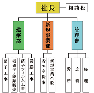 組織図